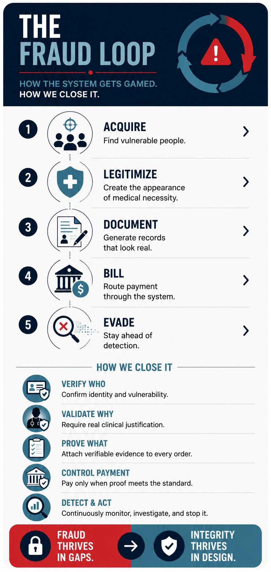 The Fraud Loop. Five-step diagnosis (acquire, legitimize, document, bill, evade) paired with five-step doctrine (verify who, validate why, prove what, control payment, detect and act). Fraud thrives in gaps. Integrity thrives in design.