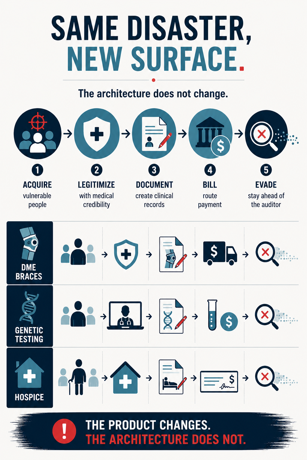 Same Disaster, New Surface. The five-step fraud architecture (acquire, legitimize, document, bill, evade) repeating across DME braces, genetic testing, and hospice product surfaces.