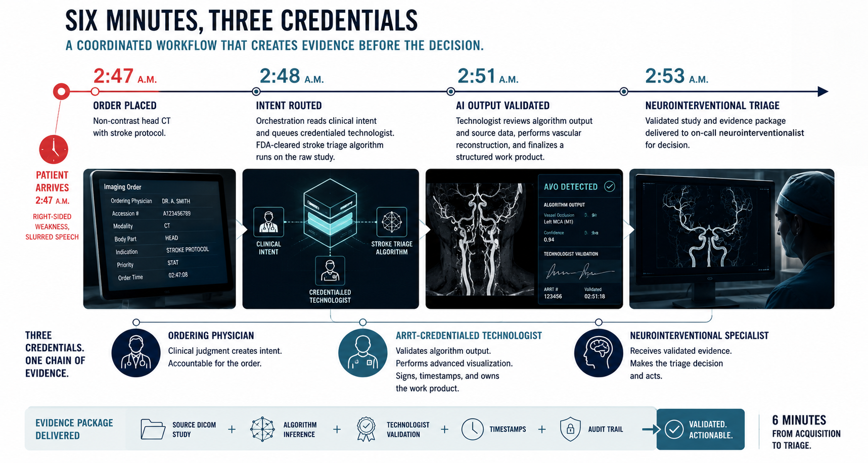 Six Minutes, Three Credentials. A coordinated workflow timeline from 2:47 a.m. order placement through 2:48 a.m. intent routing and stroke triage algorithm fire, 2:51 a.m. technologist validation and vascular reconstruction with structured work product, to 2:53 a.m. delivery of the validated study to the on-call neurointerventionalist. Three credentials, one chain of evidence.