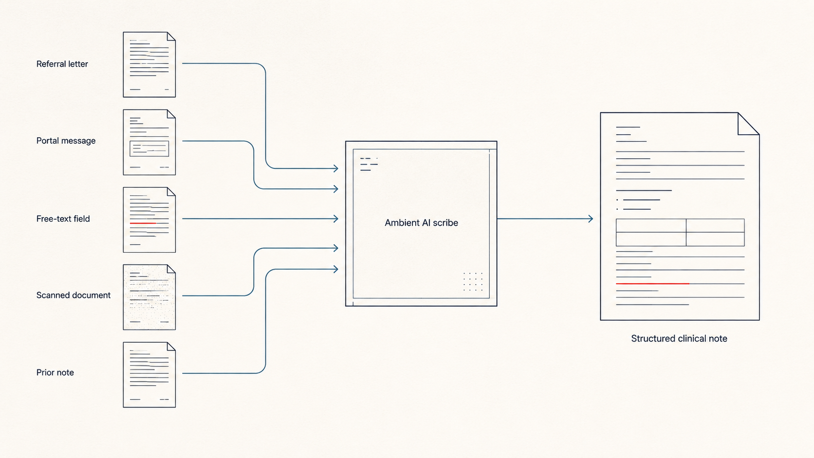 The Sentence That Enters the Chain. A clean line-drawing schematic on a soft cream background showing five separate document icons on the left — referral letter, portal message, free-text field, scanned document, prior note — each connecting by a thin blue line into a single rectangular node labeled Ambient AI scribe. One of the five document icons, free-text field, carries a small red underline. A single blue arrow leaves the ambient scribe node and points to a larger document on the right labeled Structured clinical note. The structured note shows a small red mark on one line — the underlined sentence from the free-text input has survived intact into the official record.