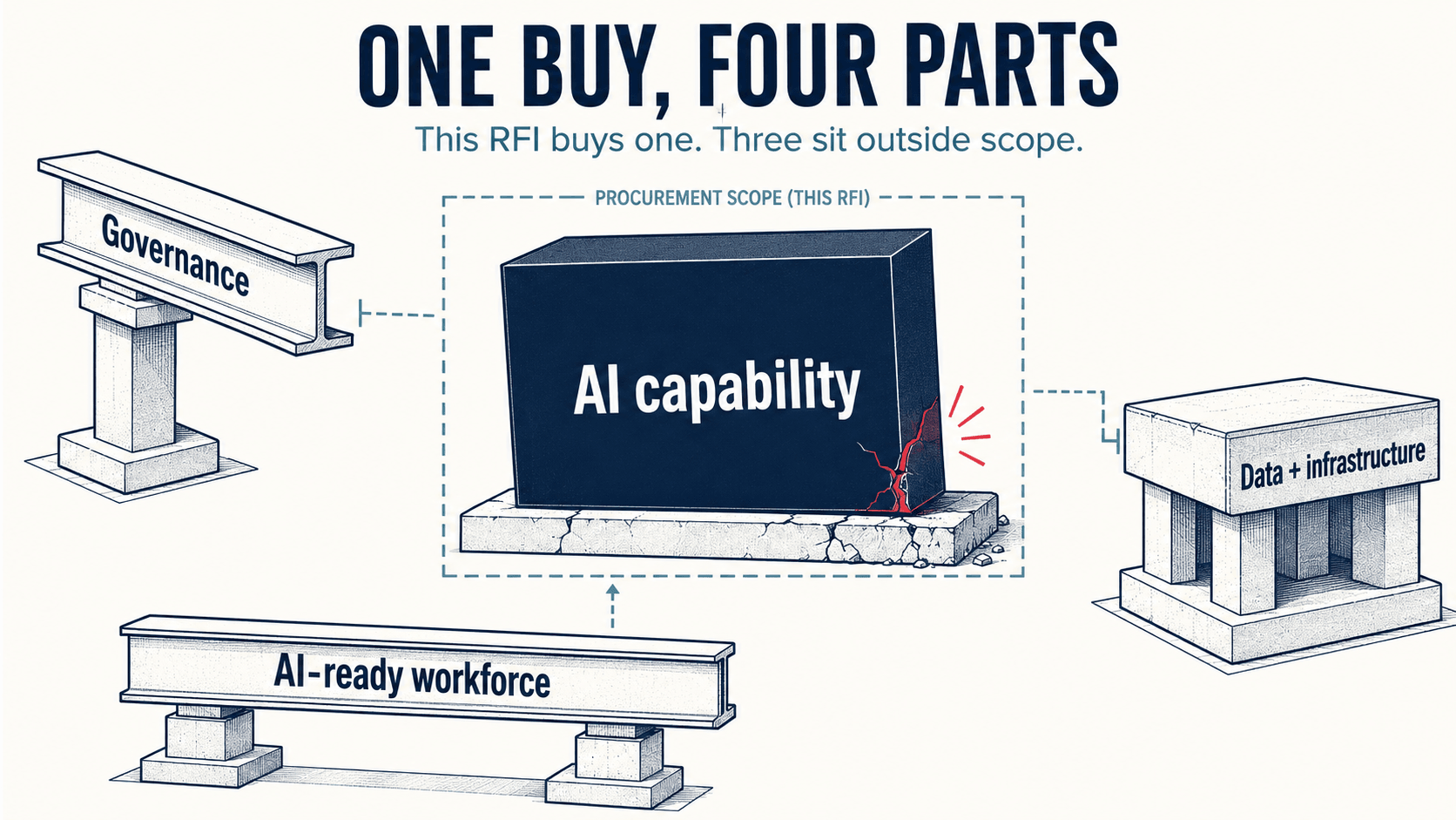 One Buy, Four Parts. The RFI buys one part and sends three outside scope. At the center, inside the procurement-scope box, sits the AI capability block resting on a cracked concrete slab. Outside the box sit the three load-bearing parts the buy leaves out, drawn as beams and pillars the capability needs to stand on: governance, an AI-ready workforce, and data and infrastructure.