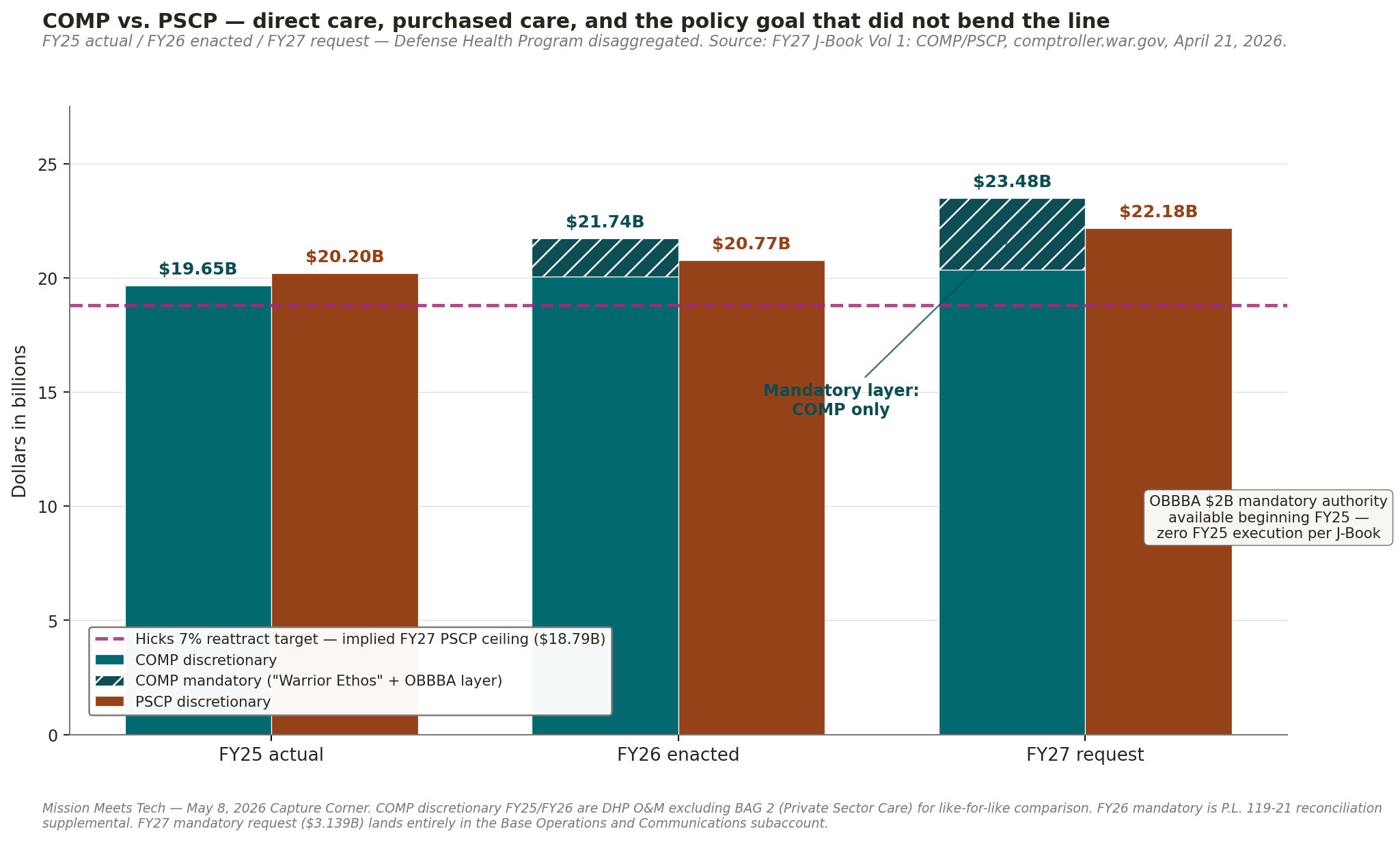 COMP vs PSCP: direct care, purchased care, and the policy goal that did not bend the line. FY25 actual / FY26 enacted / FY27 request, Defense Health Program disaggregated. Source: FY27 J-Book Vol 1: COMP/PSCP, comptroller.war.gov, April 21, 2026.